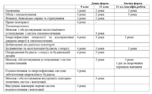 ОГОЛОШУЄМО НАБІР СТУДЕНТІВ на 2023-2024 навчальний рік на денну та заочну форми навчання (на державній та контрактній основі) освітньо-професійний ступінь «фаховий молодший бакалавр» за спеціальностями